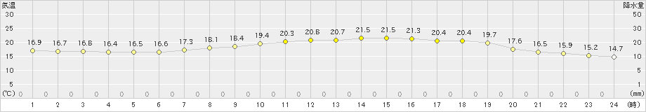 今治(>2022年05月21日)のアメダスグラフ