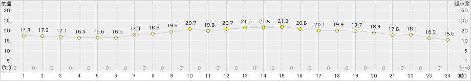 西条(>2022年05月21日)のアメダスグラフ