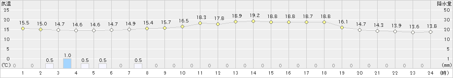 江川崎(>2022年05月21日)のアメダスグラフ