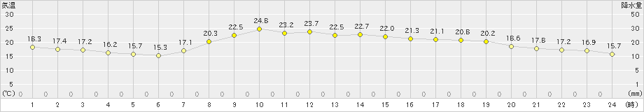 萩(>2022年05月21日)のアメダスグラフ