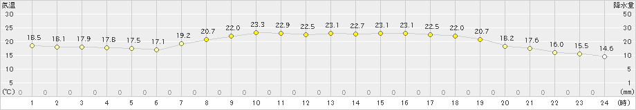 油谷(>2022年05月21日)のアメダスグラフ