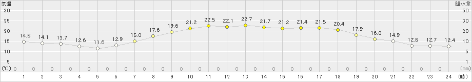 秋吉台(>2022年05月21日)のアメダスグラフ