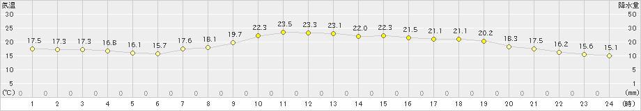 岩国(>2022年05月21日)のアメダスグラフ