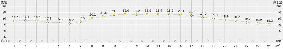 防府(>2022年05月21日)のアメダスグラフ