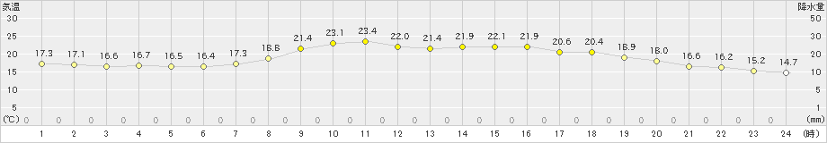 下松(>2022年05月21日)のアメダスグラフ