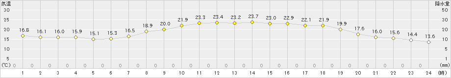 玖珂(>2022年05月21日)のアメダスグラフ