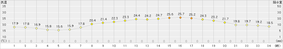 八幡(>2022年05月21日)のアメダスグラフ