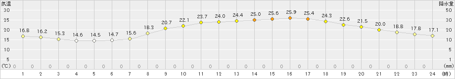 飯塚(>2022年05月21日)のアメダスグラフ