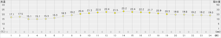 脇岬(>2022年05月21日)のアメダスグラフ