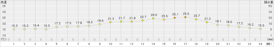 本渡(>2022年05月21日)のアメダスグラフ