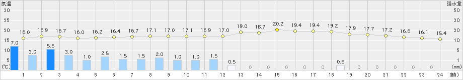 宮崎(>2022年05月21日)のアメダスグラフ