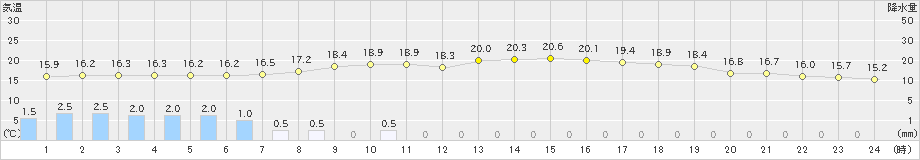 志布志(>2022年05月21日)のアメダスグラフ