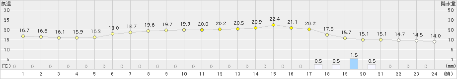 浜益(>2022年05月22日)のアメダスグラフ