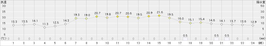 石狩(>2022年05月22日)のアメダスグラフ