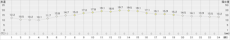 江別(>2022年05月22日)のアメダスグラフ