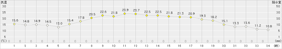 遠軽(>2022年05月22日)のアメダスグラフ