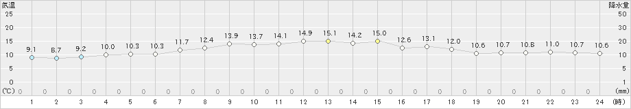 厚床(>2022年05月22日)のアメダスグラフ