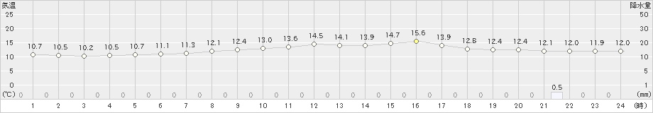 糠内(>2022年05月22日)のアメダスグラフ