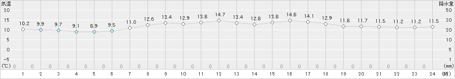 上札内(>2022年05月22日)のアメダスグラフ