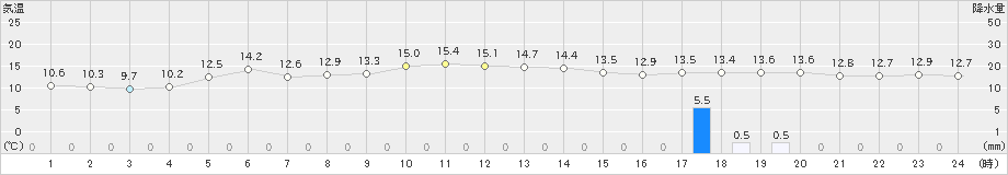 苫小牧(>2022年05月22日)のアメダスグラフ