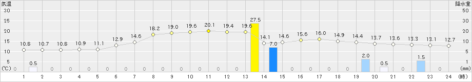 中杵臼(>2022年05月22日)のアメダスグラフ