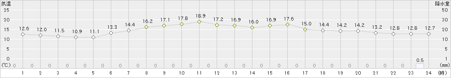 せたな(>2022年05月22日)のアメダスグラフ