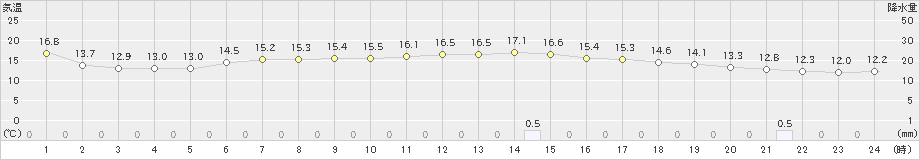 青森大谷(>2022年05月22日)のアメダスグラフ