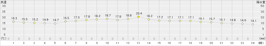 黒石(>2022年05月22日)のアメダスグラフ