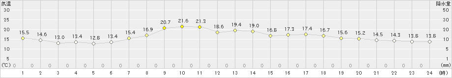 脇神(>2022年05月22日)のアメダスグラフ