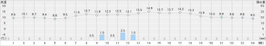 区界(>2022年05月22日)のアメダスグラフ