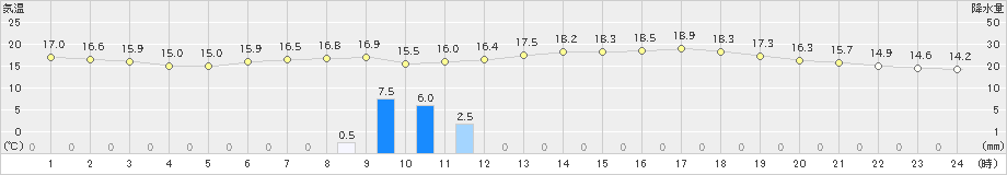 北上(>2022年05月22日)のアメダスグラフ