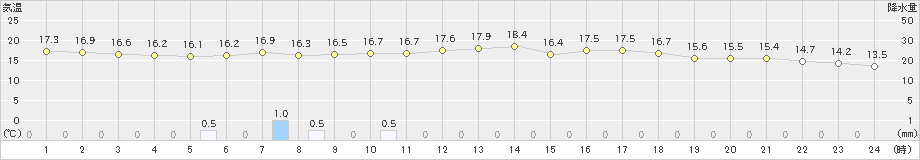 古川(>2022年05月22日)のアメダスグラフ