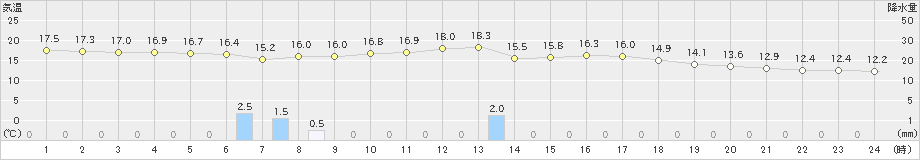 石巻(>2022年05月22日)のアメダスグラフ