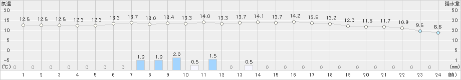 飯舘(>2022年05月22日)のアメダスグラフ