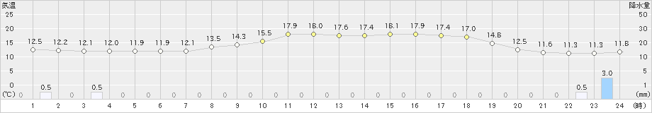 只見(>2022年05月22日)のアメダスグラフ