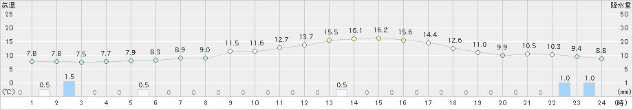 草津(>2022年05月22日)のアメダスグラフ