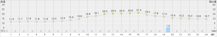 小河内(>2022年05月22日)のアメダスグラフ