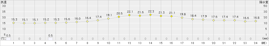 佐倉(>2022年05月22日)のアメダスグラフ