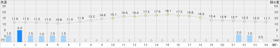 信濃町(>2022年05月22日)のアメダスグラフ