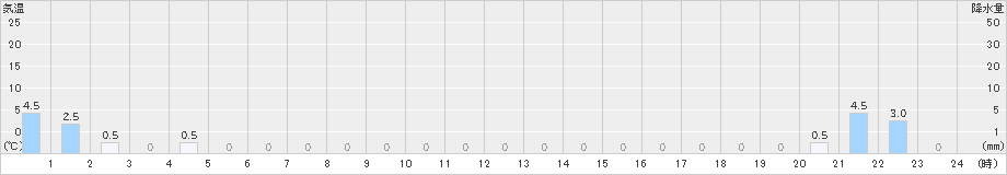 小谷(>2022年05月22日)のアメダスグラフ