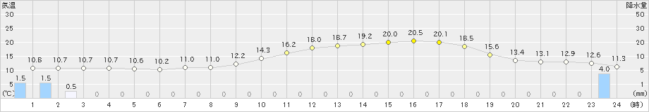 原村(>2022年05月22日)のアメダスグラフ