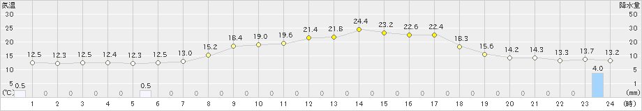 南木曽(>2022年05月22日)のアメダスグラフ