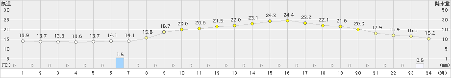 飯田(>2022年05月22日)のアメダスグラフ