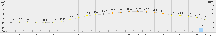 大府(>2022年05月22日)のアメダスグラフ