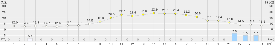 長滝(>2022年05月22日)のアメダスグラフ