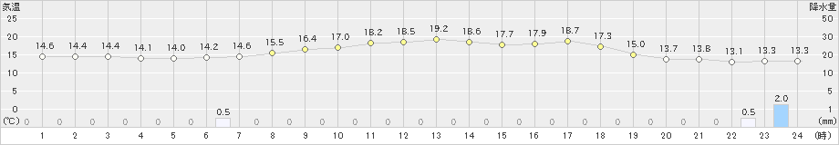 津川(>2022年05月22日)のアメダスグラフ