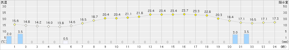 朝日(>2022年05月22日)のアメダスグラフ