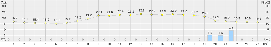 伏木(>2022年05月22日)のアメダスグラフ