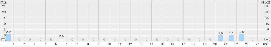 大山(>2022年05月22日)のアメダスグラフ