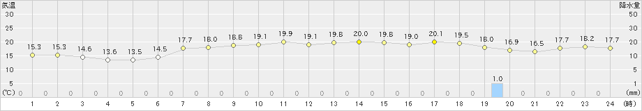 志賀(>2022年05月22日)のアメダスグラフ